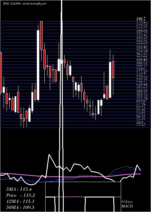  weekly chart ShHari