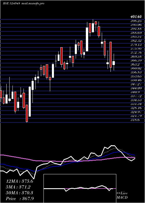  Daily chart AartiDrugs