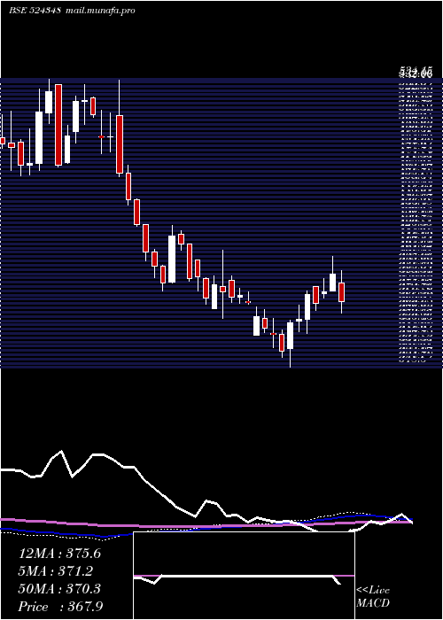  weekly chart AartiDrugs