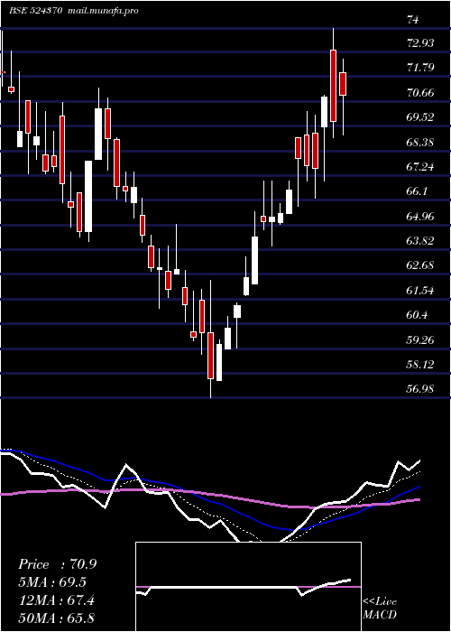  Daily chart BodalChem