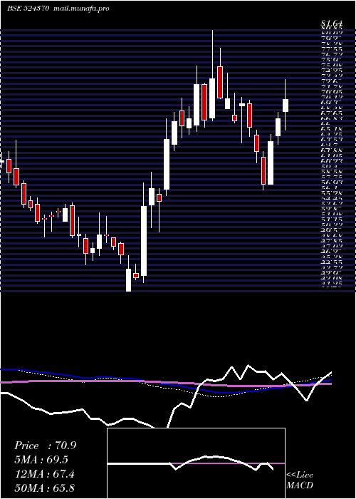  weekly chart BodalChem