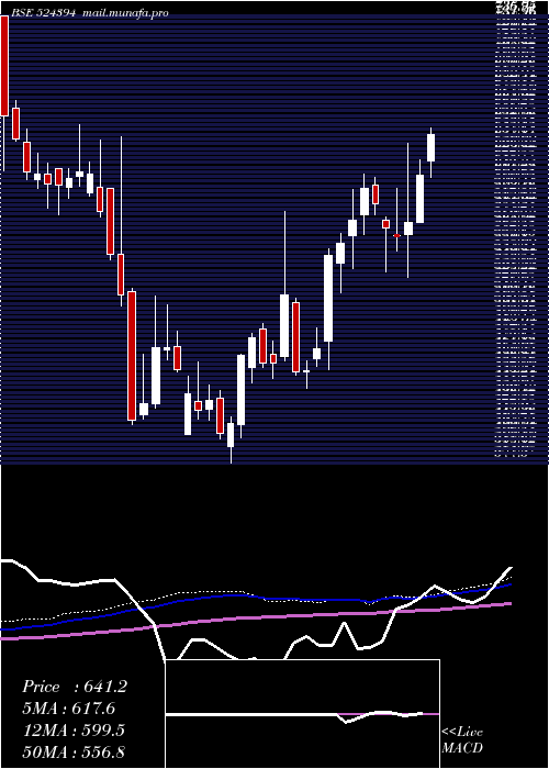  weekly chart VimtaLabs