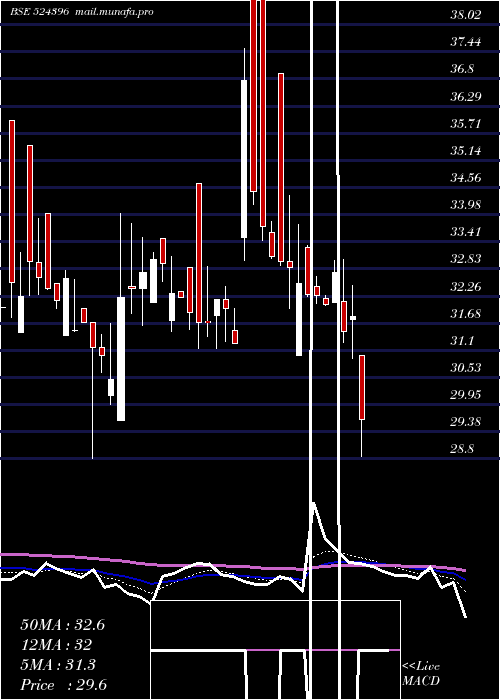  Daily chart BiofilChem