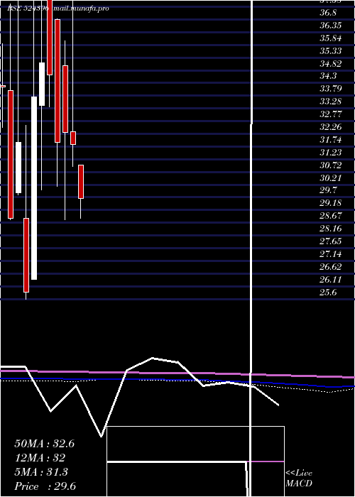  monthly chart BiofilChem