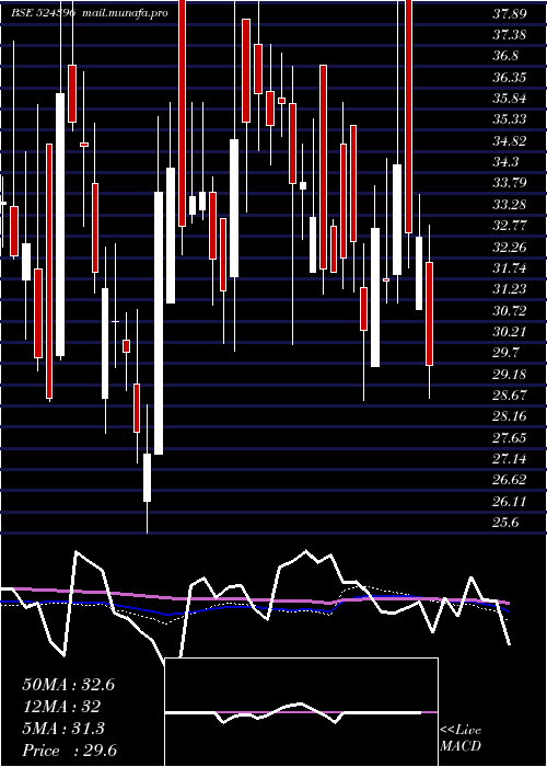  weekly chart BiofilChem
