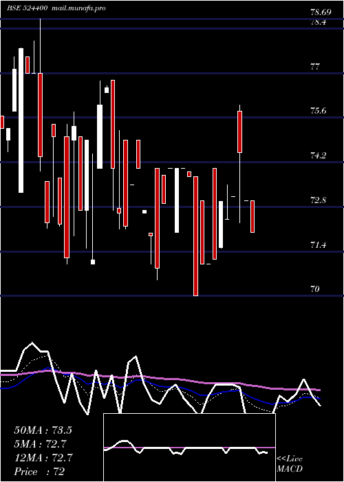 Daily chart IshitaDrugs