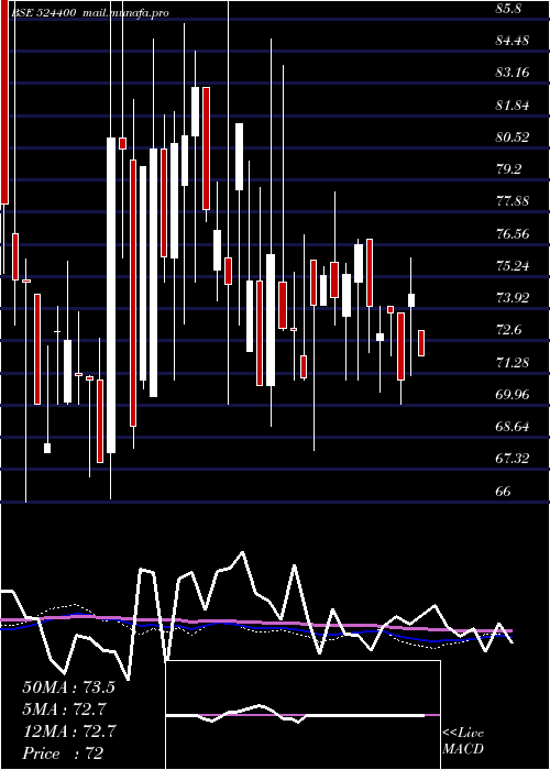  weekly chart IshitaDrugs