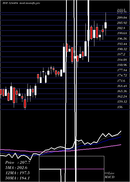  Daily chart Marksans
