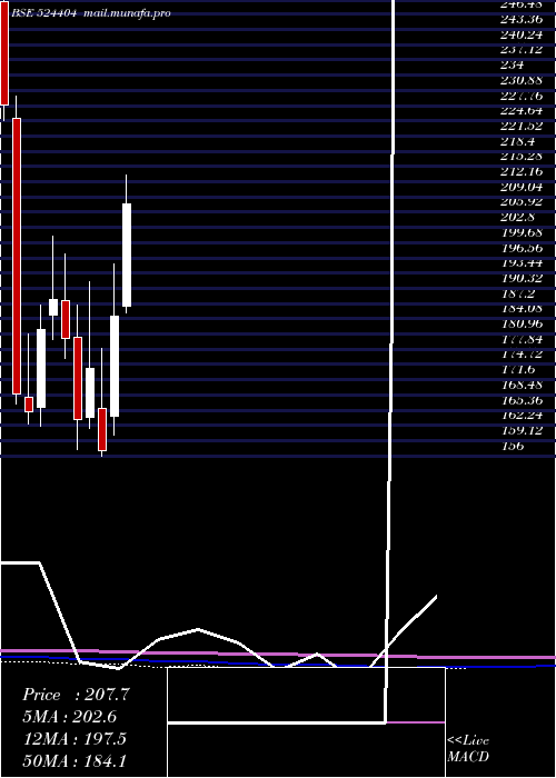  monthly chart Marksans