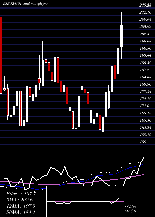  weekly chart Marksans