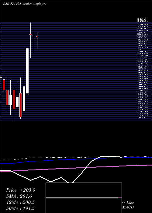  monthly chart UnivStarch