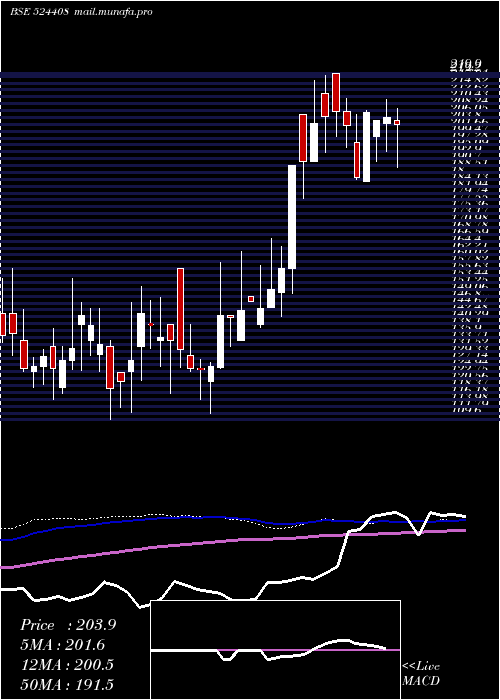  weekly chart UnivStarch