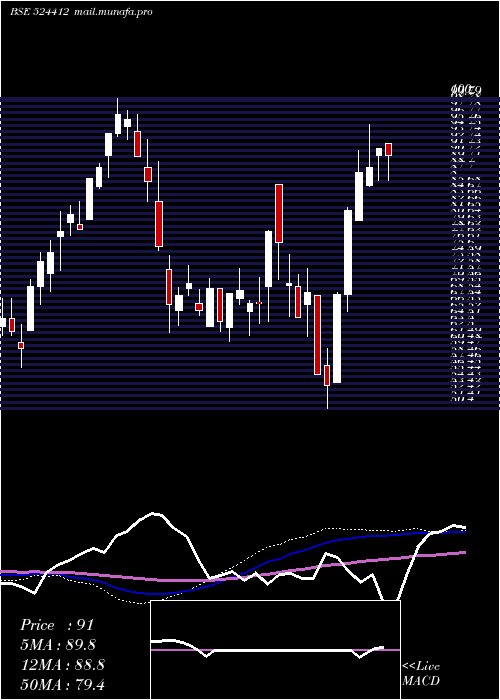  weekly chart AareyDrugs