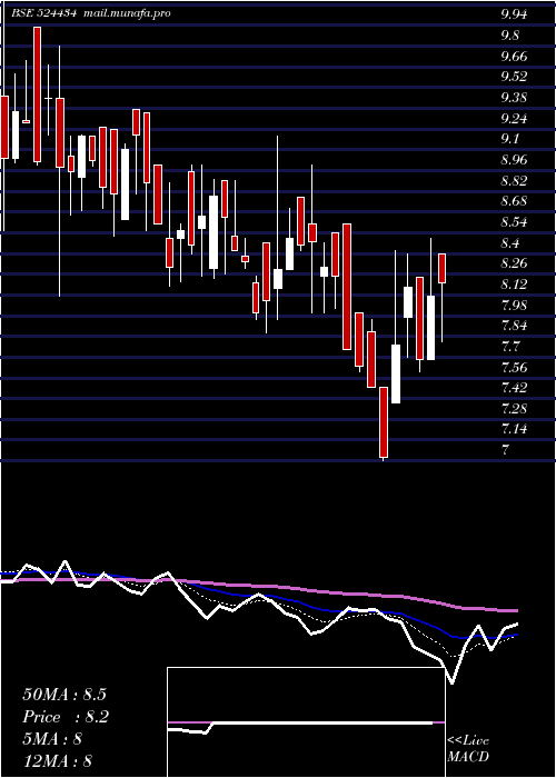 Daily chart AsianPetro