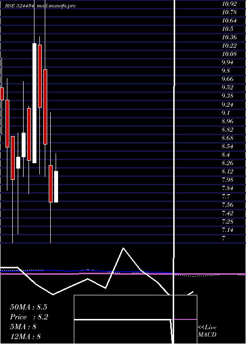  monthly chart AsianPetro