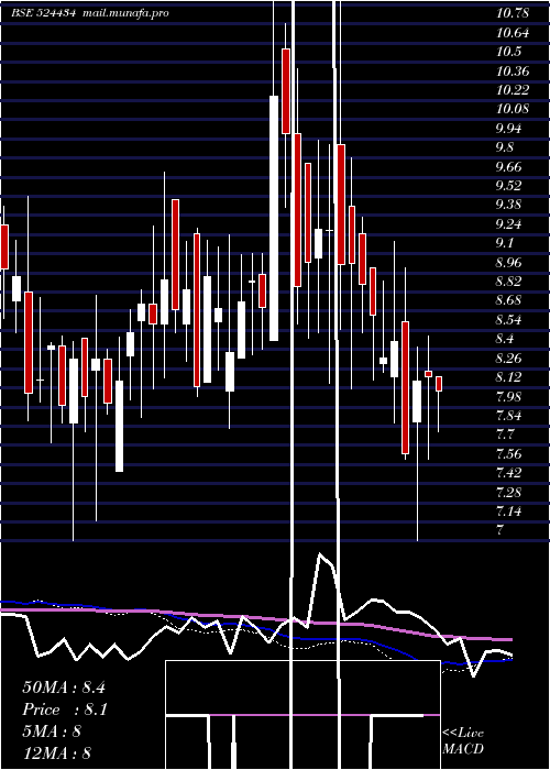  weekly chart AsianPetro