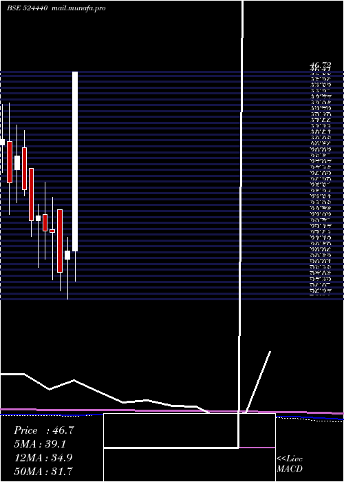  monthly chart Camex