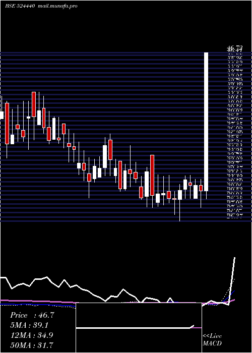  weekly chart Camex
