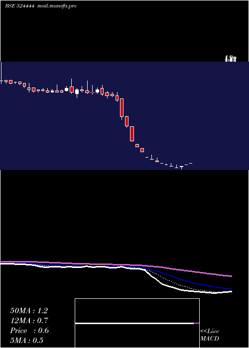  Daily chart Kavitind