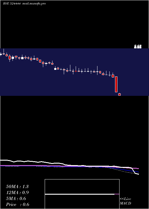  weekly chart Kavitind