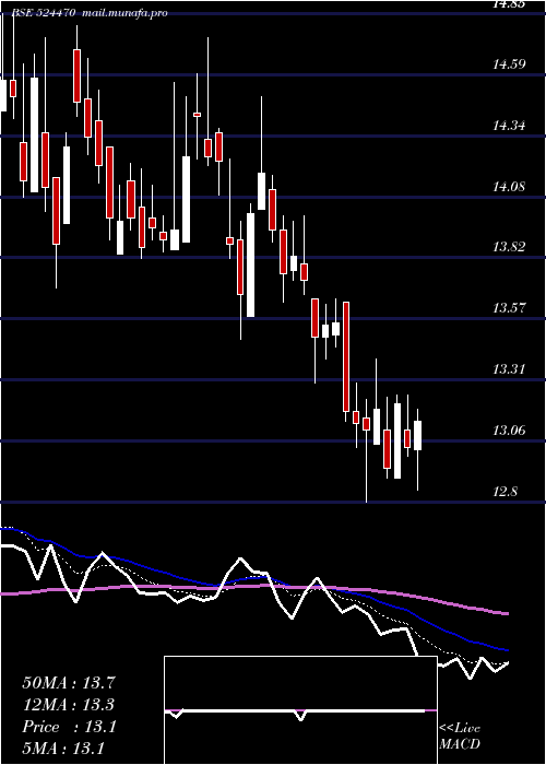  Daily chart SyncomForm