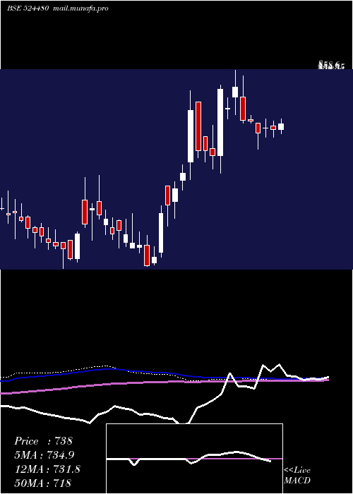  weekly chart RidhiSidhi