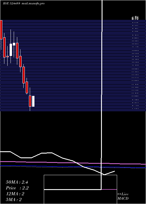  monthly chart Svcind