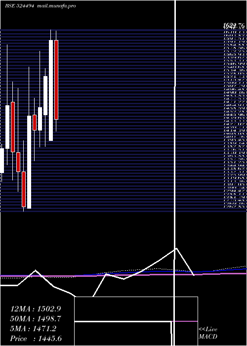  monthly chart IpcaLab