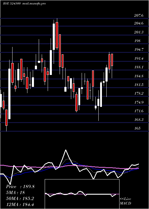  Daily chart KilitchDrug