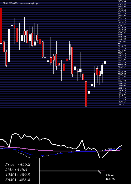  weekly chart CoralLab