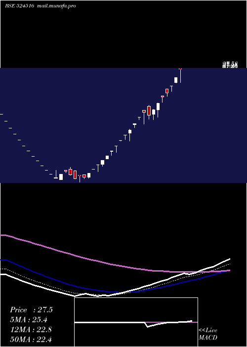  Daily chart BacilPharma