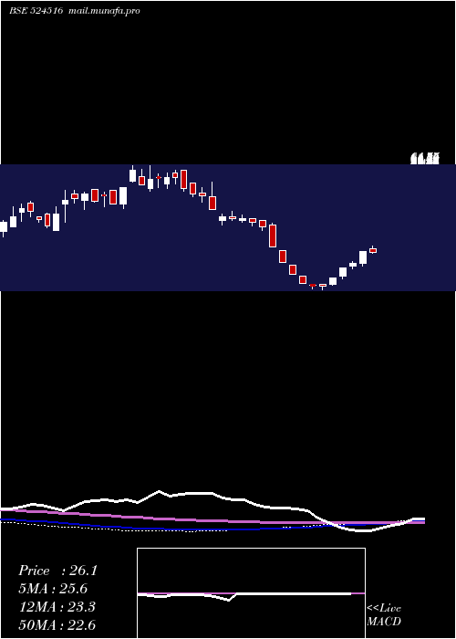  weekly chart BacilPharma