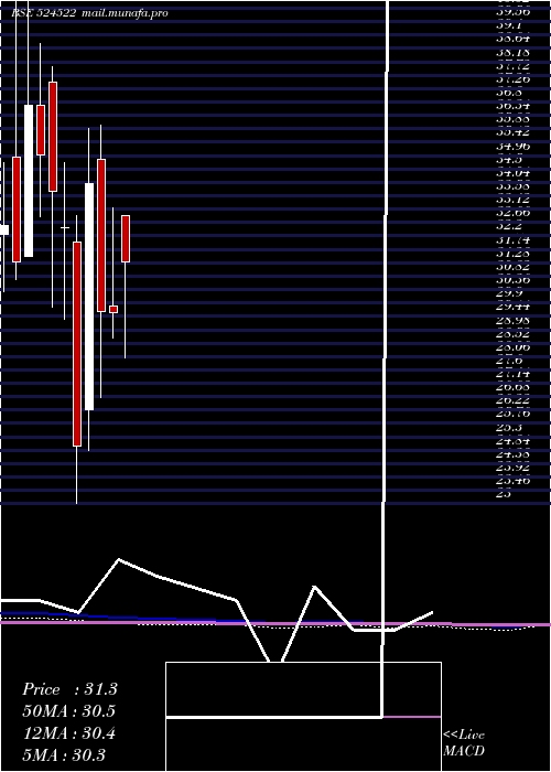  monthly chart LaffansPetr