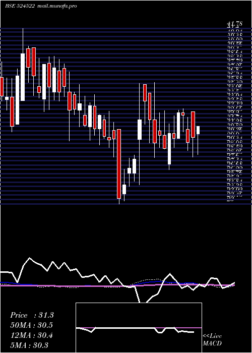  weekly chart LaffansPetr