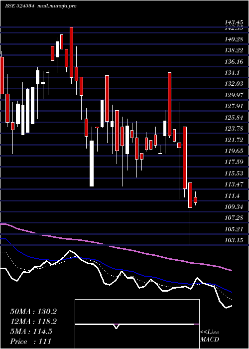  Daily chart BhaskarAgro