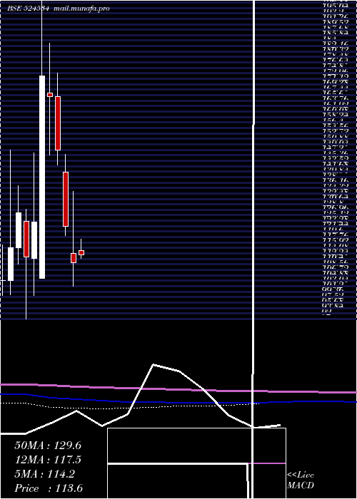  monthly chart BhaskarAgro