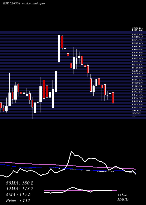  weekly chart BhaskarAgro