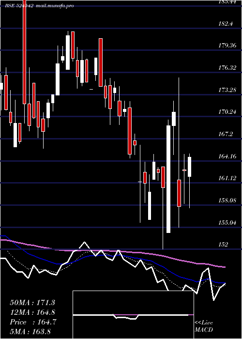  Daily chart SukjitStrch