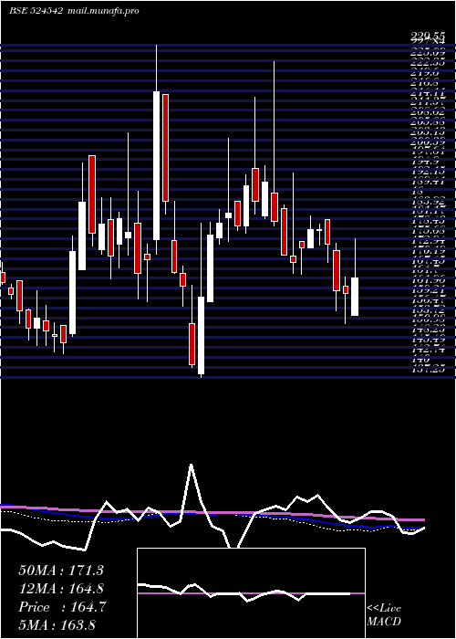  weekly chart SukjitStrch