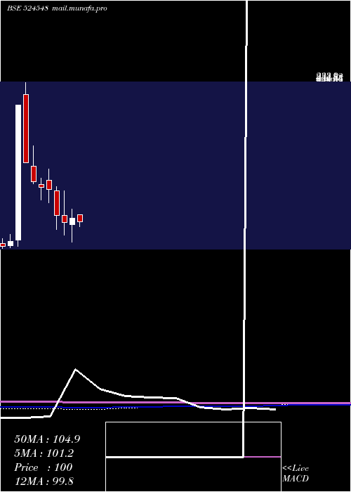  monthly chart SharmaE