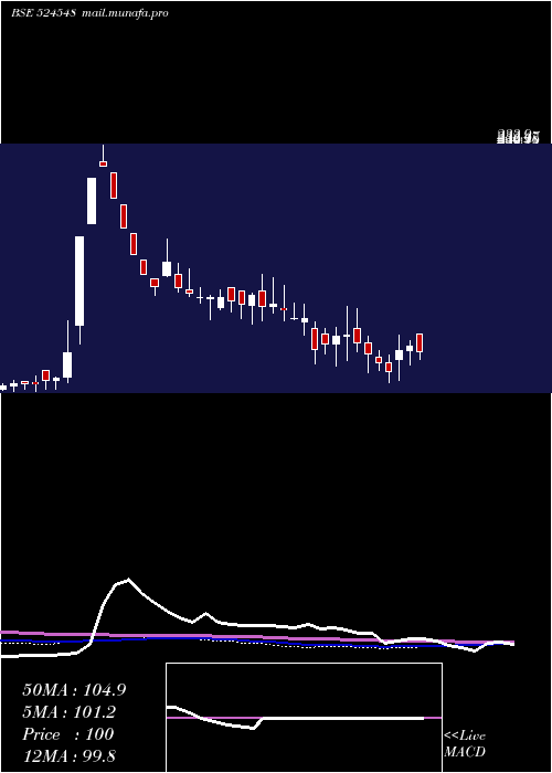  weekly chart SharmaE