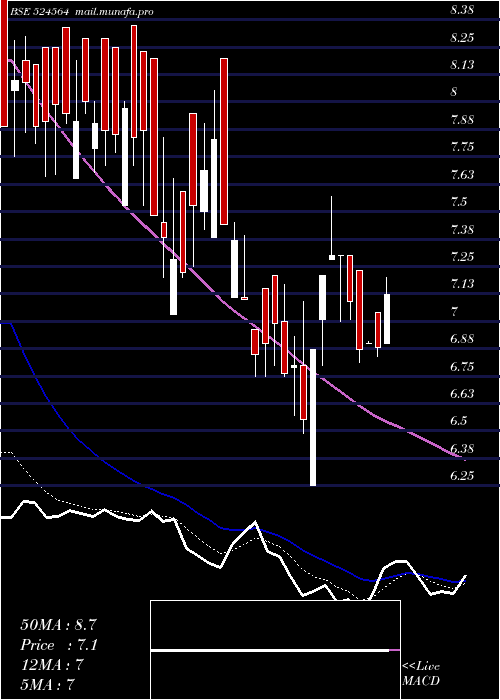  Daily chart GayatriBio