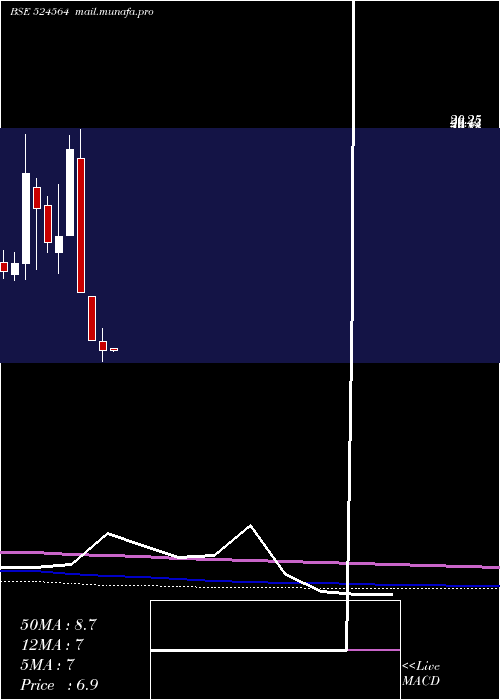  monthly chart GayatriBio