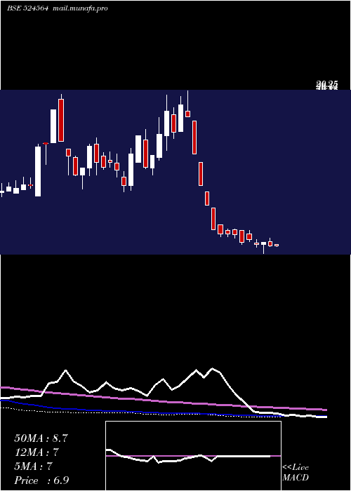 weekly chart GayatriBio