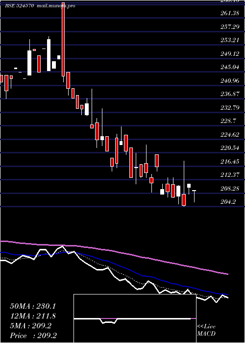  Daily chart PoddarPigm