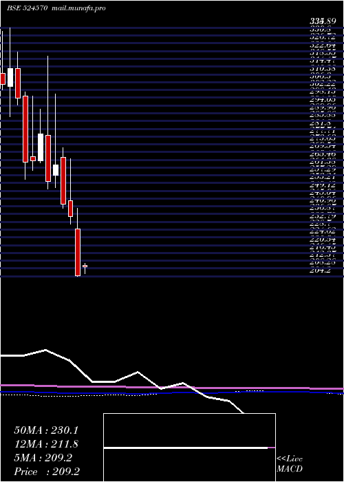  monthly chart PoddarPigm