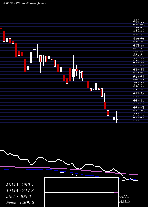  weekly chart PoddarPigm
