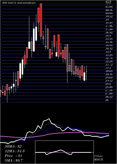  Daily chart PharmaidsPh