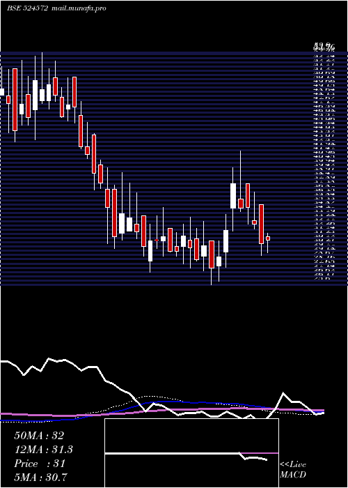  weekly chart PharmaidsPh