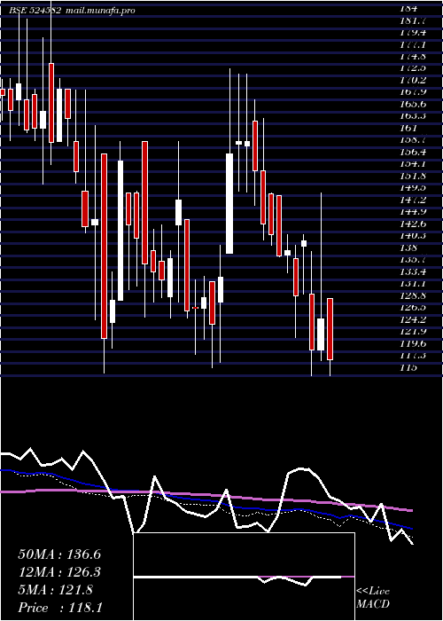  weekly chart TirupatiSta